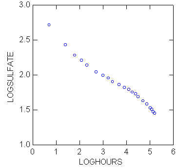 LOGSULFATE VS LOGHOURS (10445 bytes)