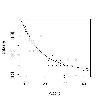 Chlorine vs Weeks with fitted curve (10109 bytes)