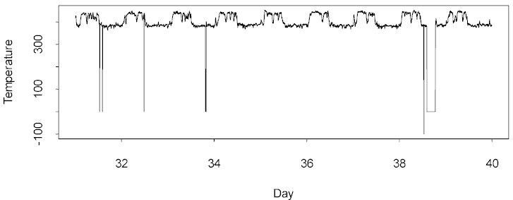 Time series plot of data from days 30 to 40 (7604 bytes)
