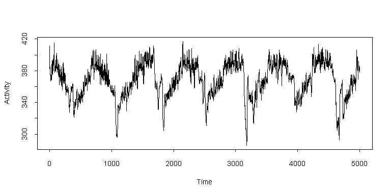 Time series plot of 5000 observations
