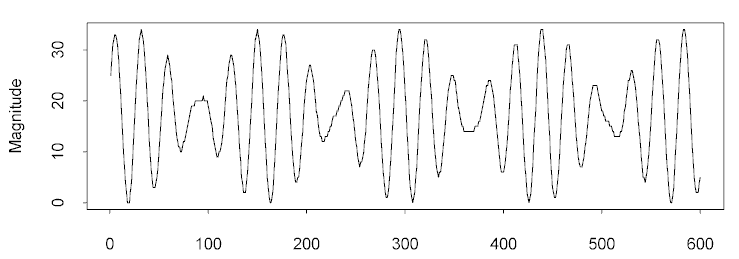 Time series plot