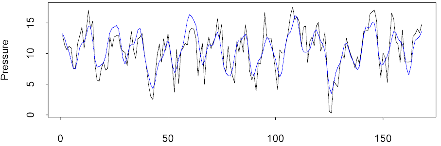 Time series plot with superimposed sinusuids (2725 bytes)