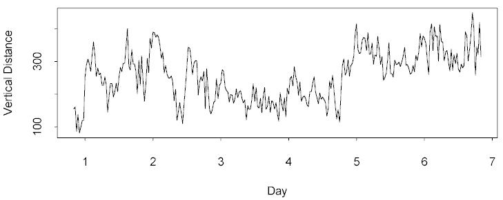 Time series plot of vertical movements (10184 bytes)